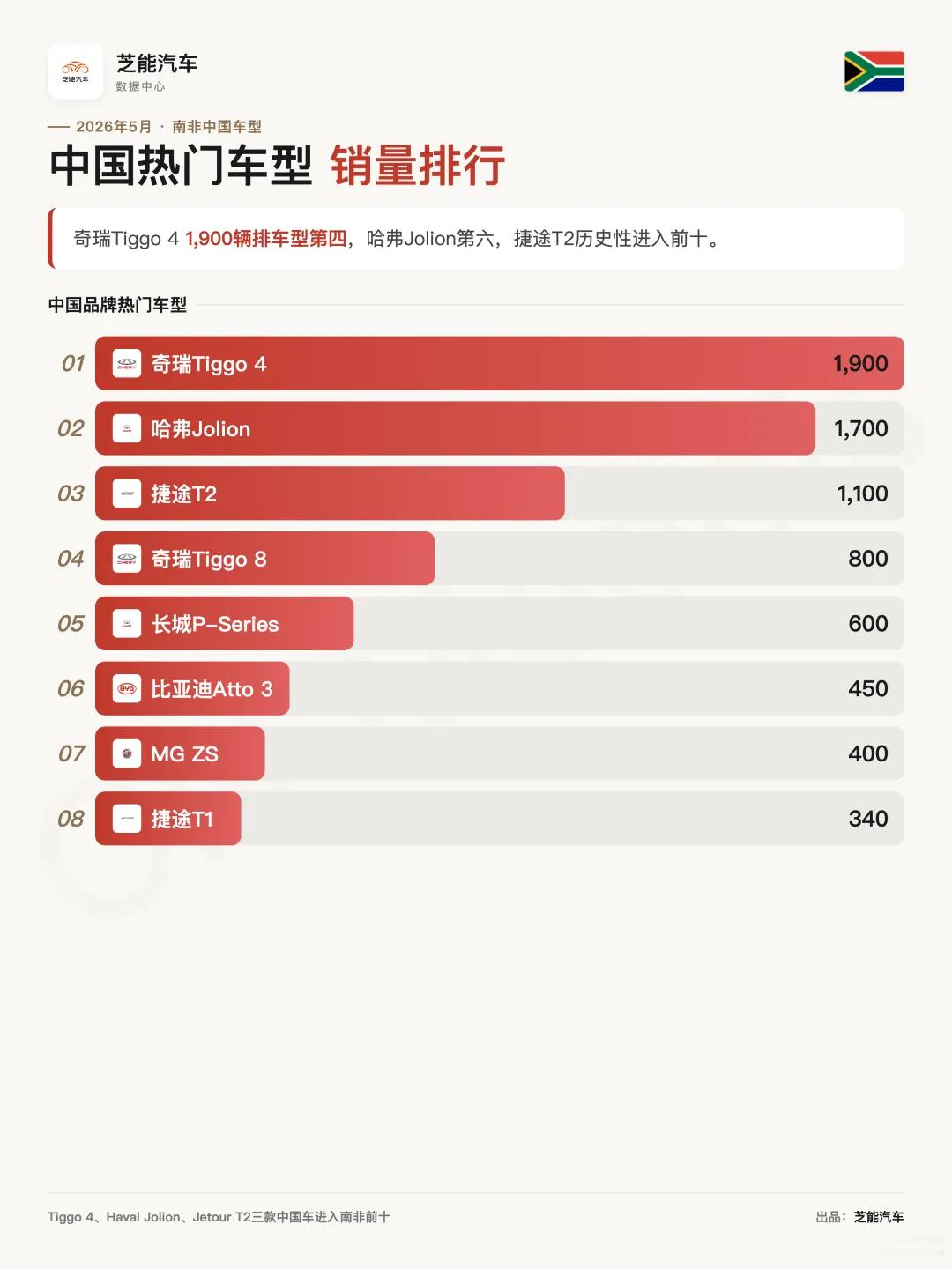 非洲车市|南非2026年5月：奇瑞集团破6000南非5月新车销售51,071
