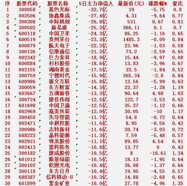 本周，整个市场“主力资金净流出的”30个股汇总蓝色光标：5日净流出32.7亿元，