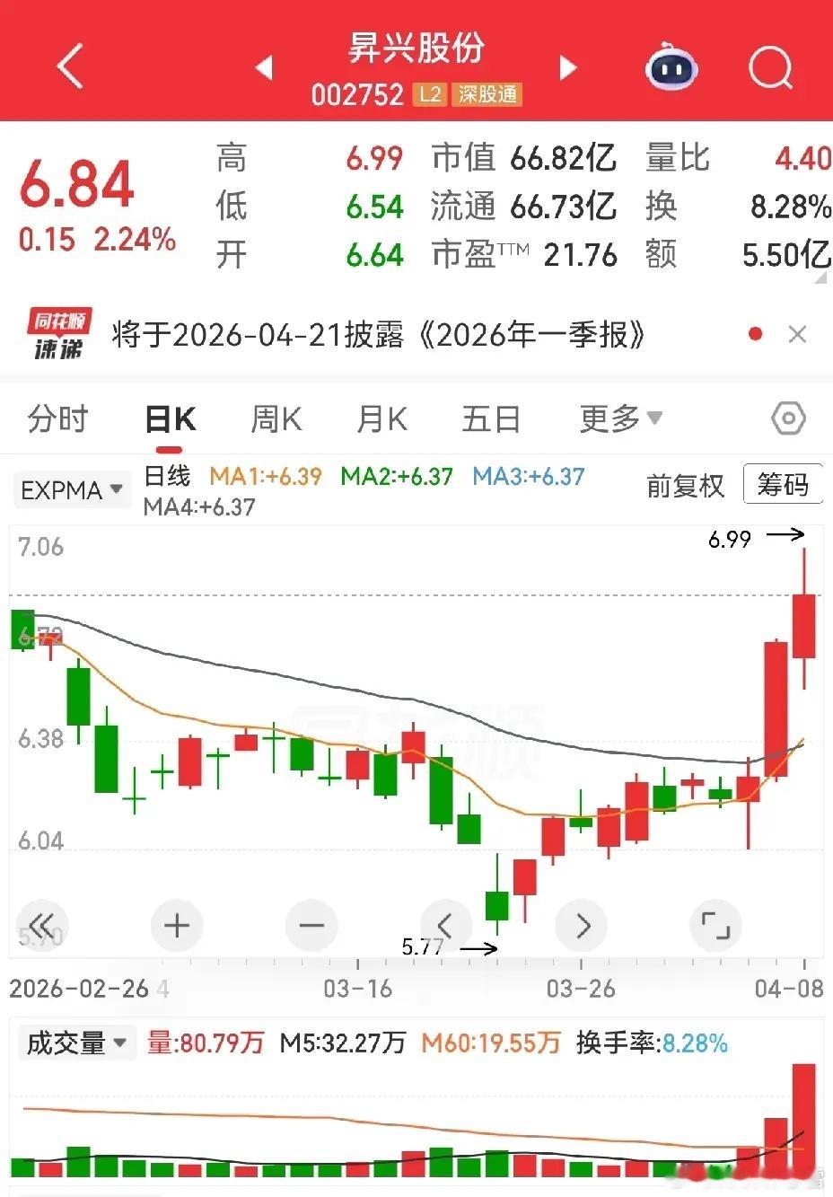 盘面观察：三只个股技术面闲聊神剑股份（商业航天）商业航天里活跃度拉满的种子选手，