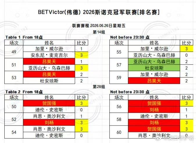 2026BetVictor斯诺克冠军联赛（第一阶段/第一周）小组循环赛。1、