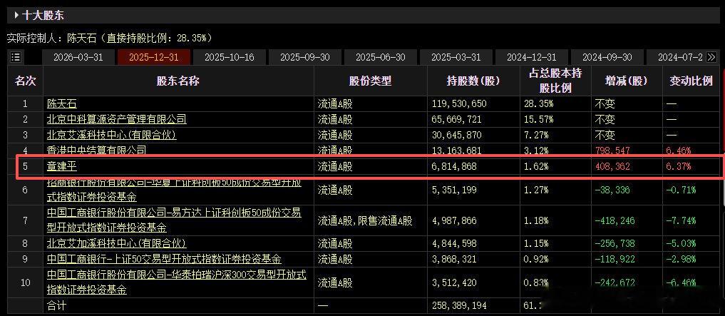 【章建平退出寒武纪十大股东名单】4月29日，根据寒武纪2026年第一季度报告，截