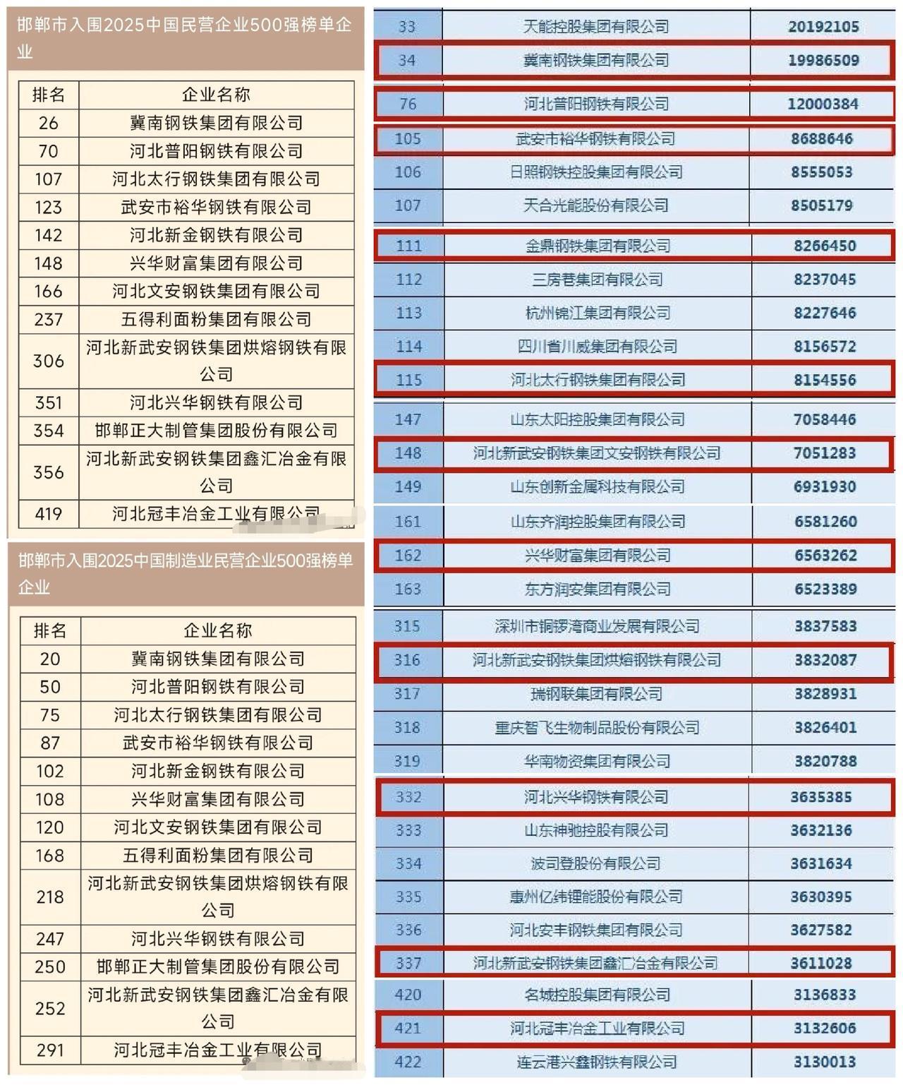 说到这个话题，最近出炉的2025中国民营企业500强榜单，直接把答案拍在了我们面