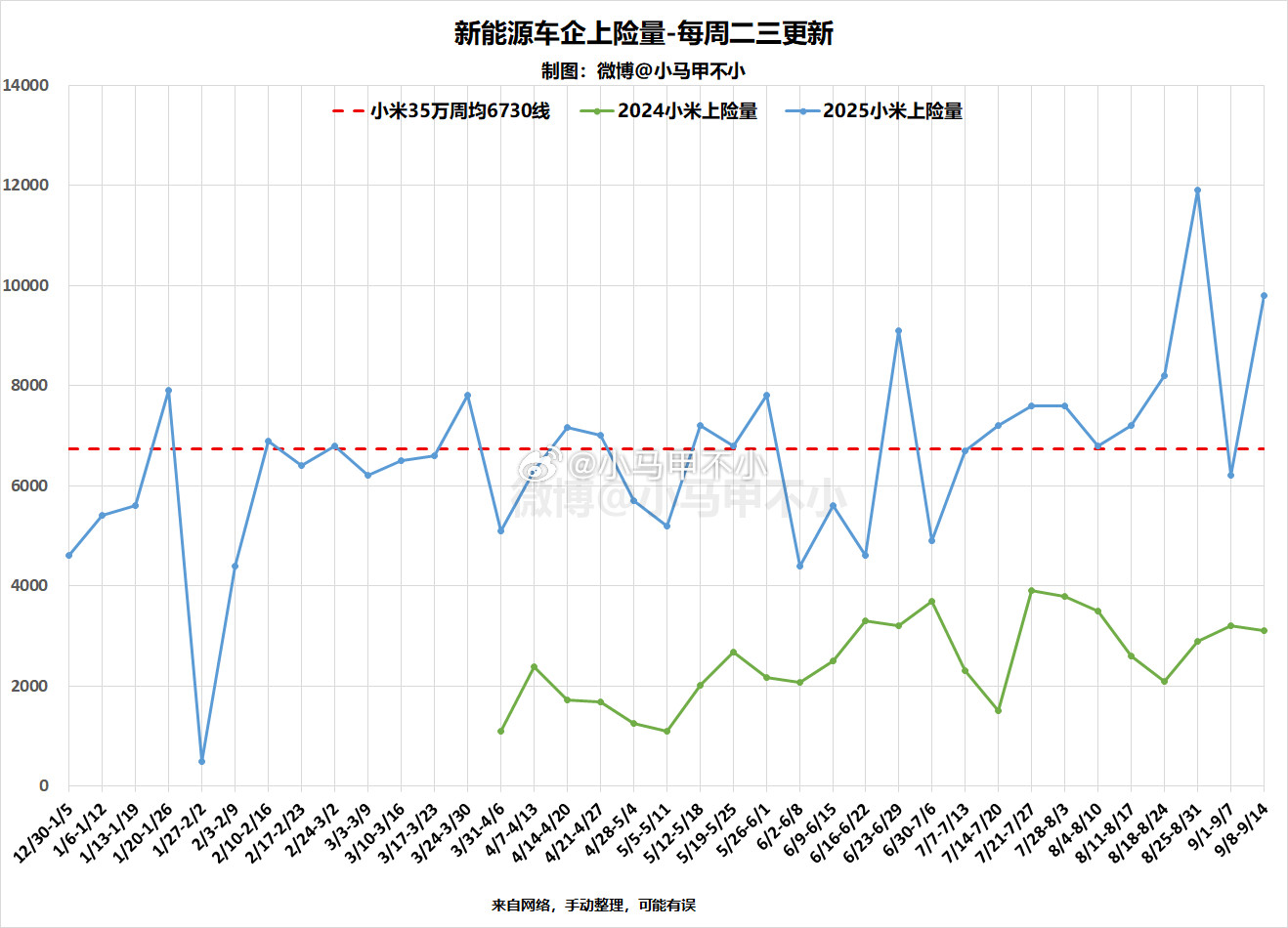 小米月底突破40万台？？？最迟十月初。小米汽车累计交付37.70万台2025累计