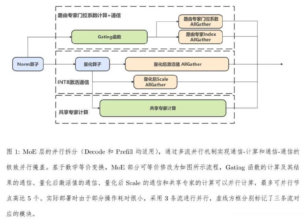 帮大模型提速80%, 华为拿出昇腾推理杀手锏FlashComm, 搞定通算瓶颈