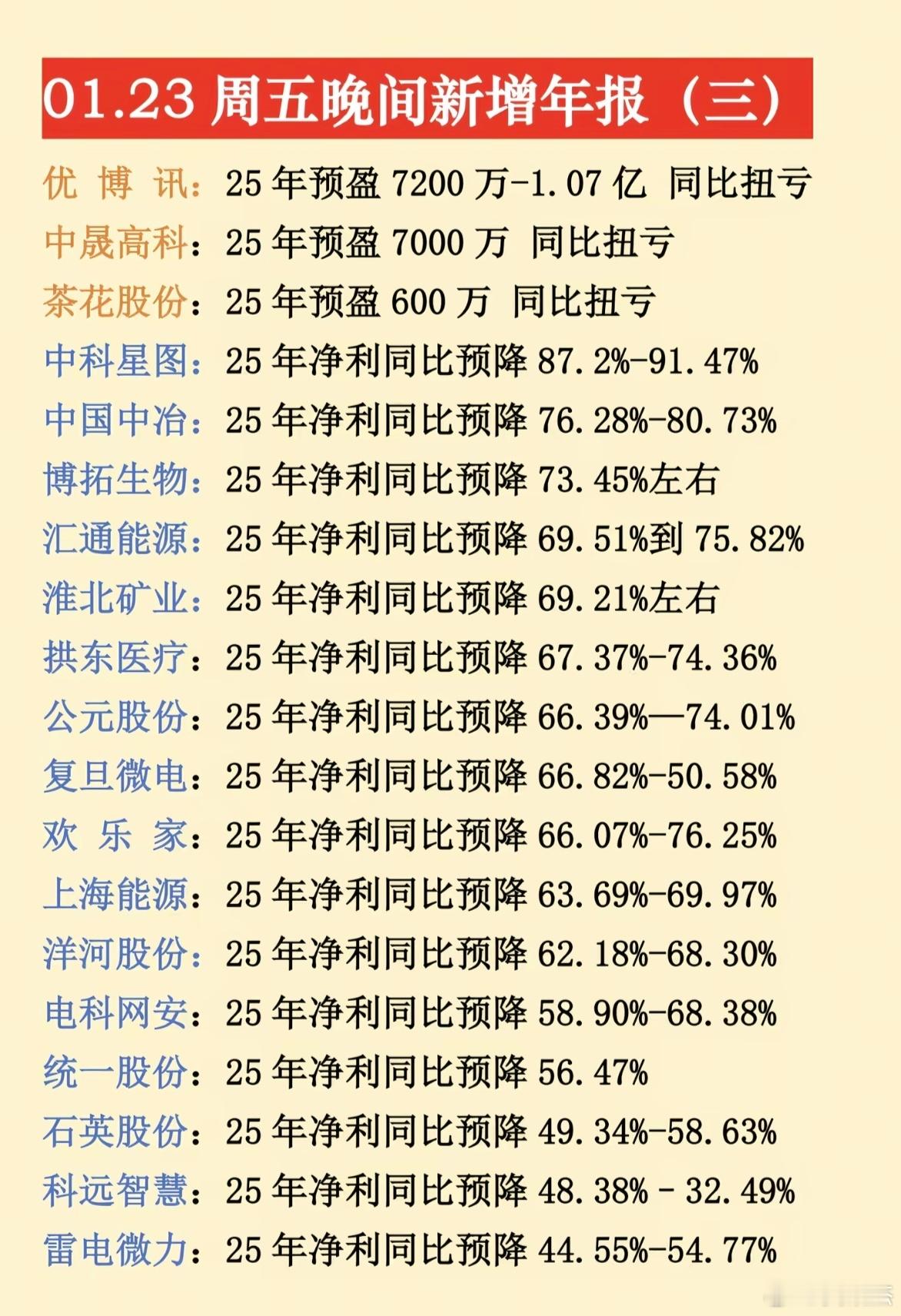 周末年报业绩预告一览表～～仅供参考。