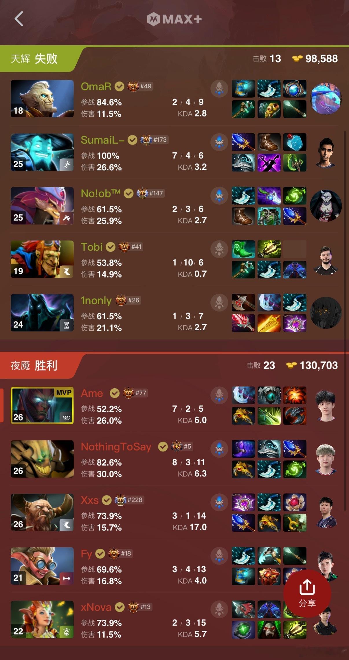 XG拿下，来到了2-2组，明天生死战