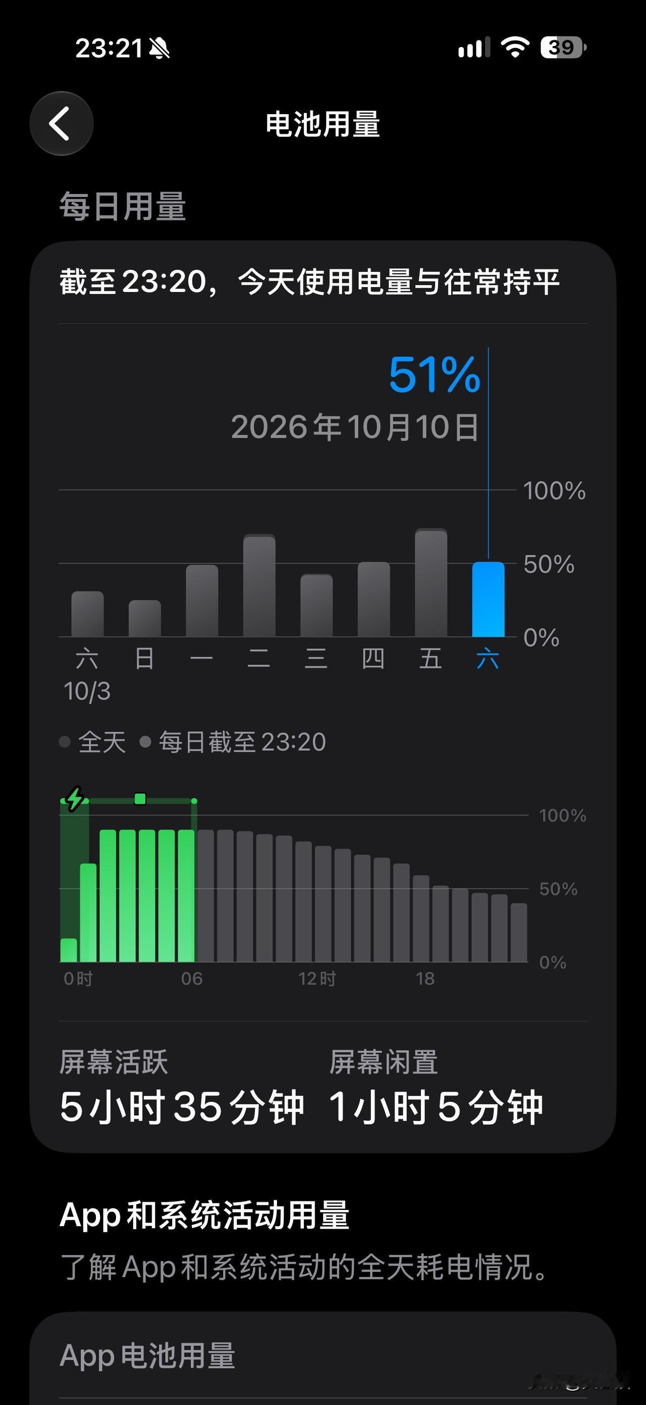 iOS27.0.1，这部iPhone17pm从9月30日升级，至昨天10月9日，