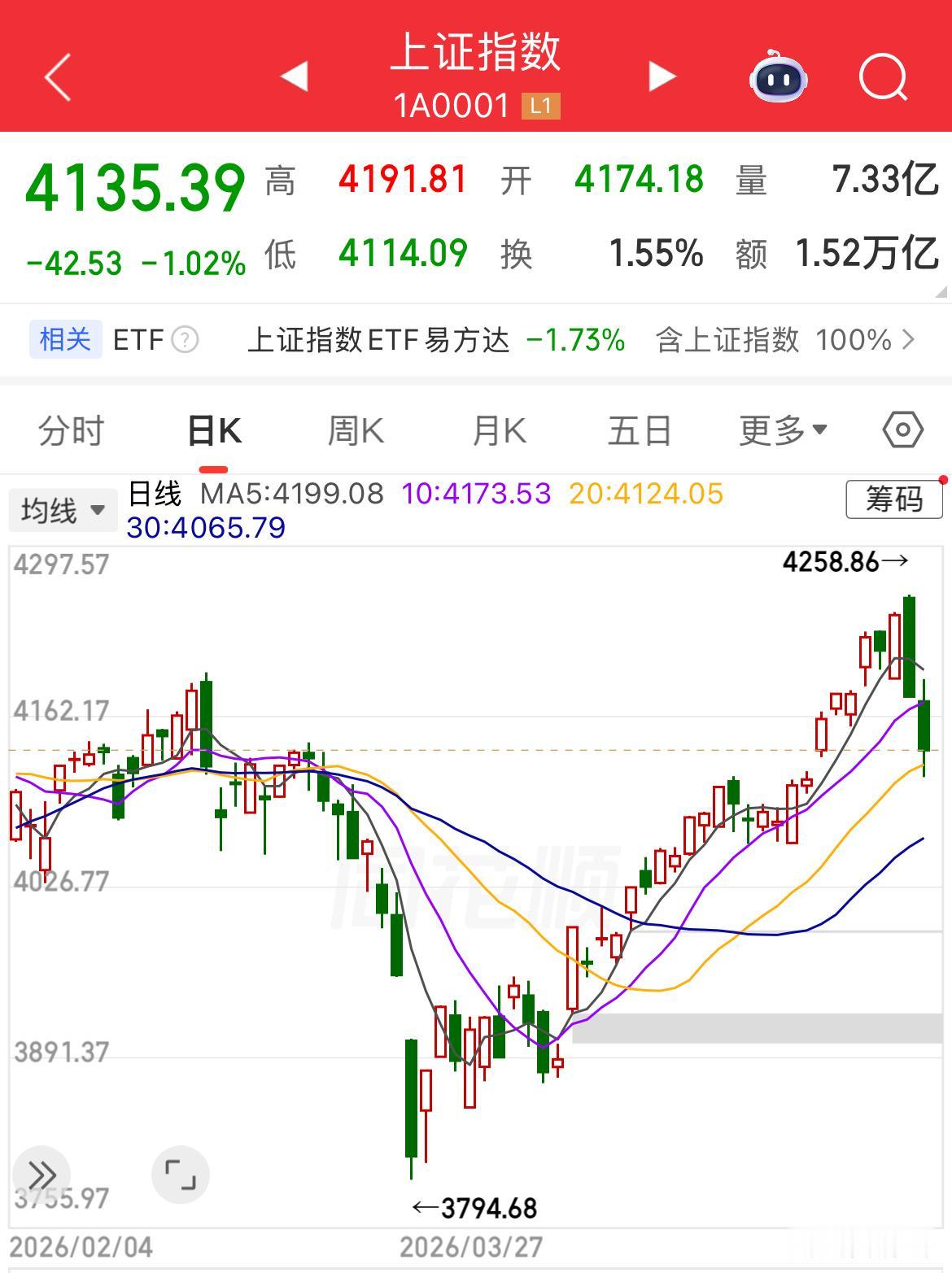 慢涨急跌两天就跌破20日线，成交量连续9天达成3万亿以上，大盘主力资金净流出13
