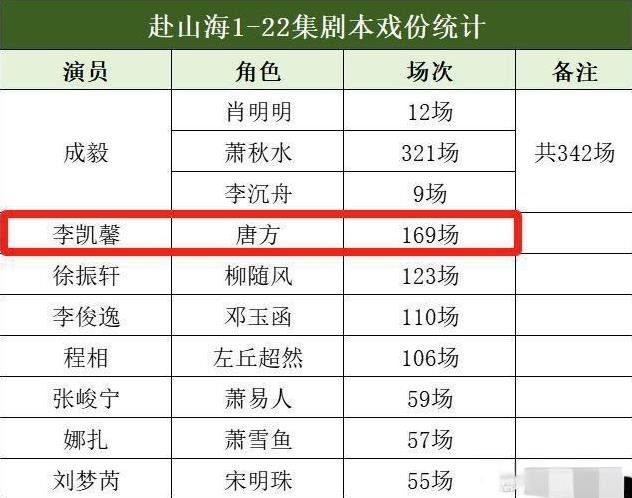 赴山海未播出对成毅有什么影响1、成毅今年一番大男主剧，如果不能播出，将影响成毅