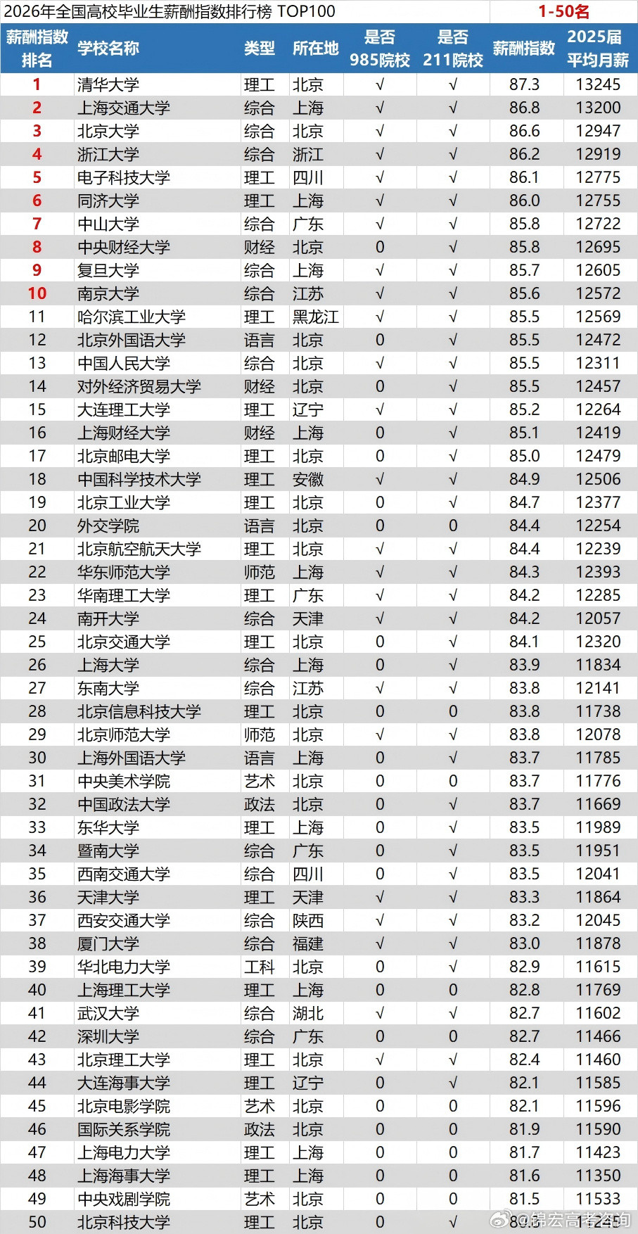 第一是谁？2026全国高校毕业生薪酬指数排行榜出炉！  近日，《202...