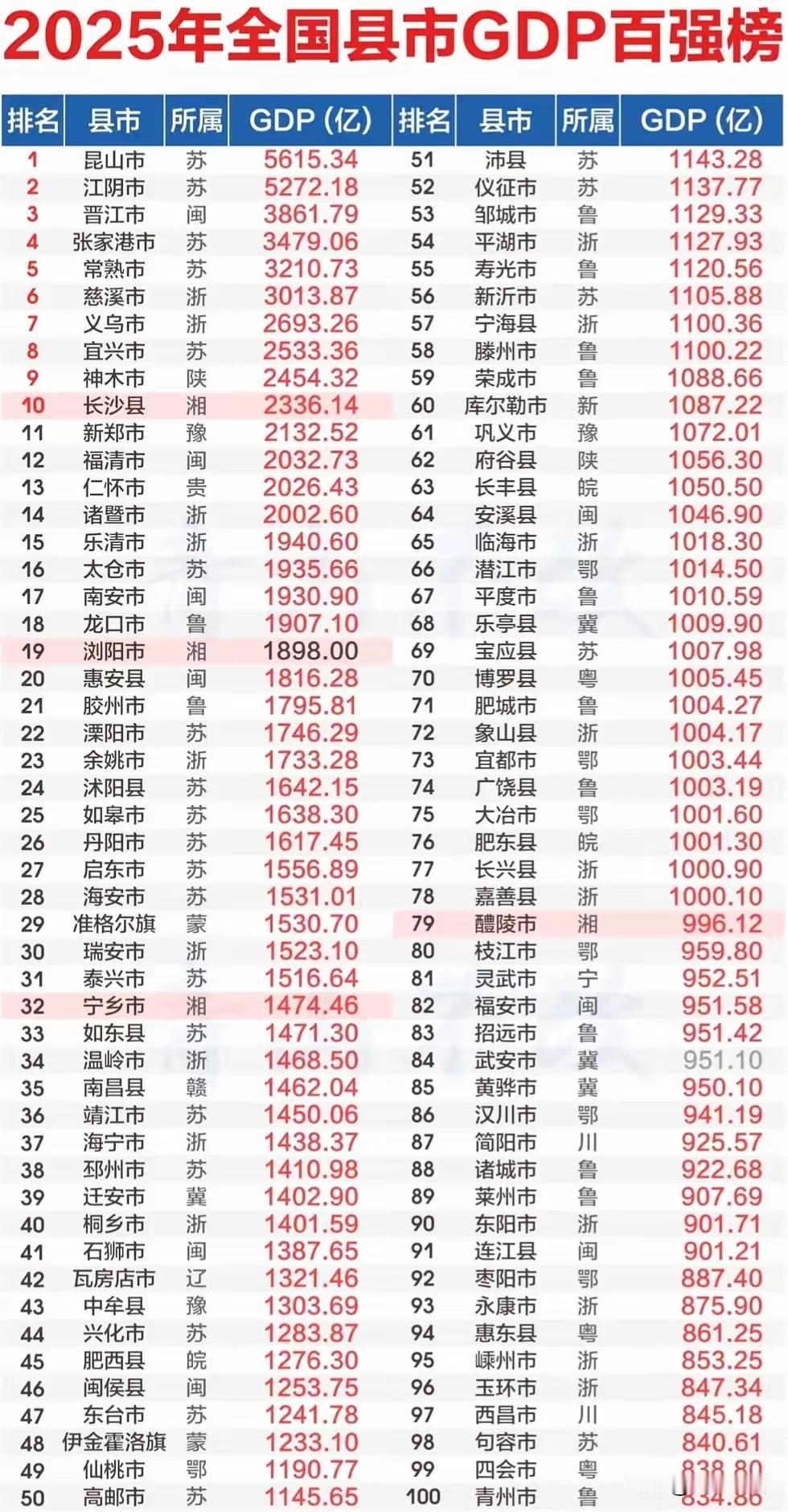2025年全国GDP百强县市公布:依然是江苏省霸榜！福建省、浙江省表现也不俗