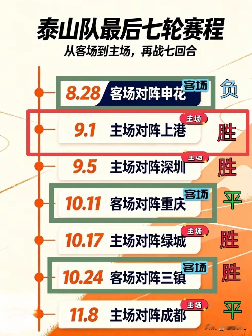 6场中超，1场足协杯，如果山东泰山能取得以下成绩，是不是可以打90分以上？