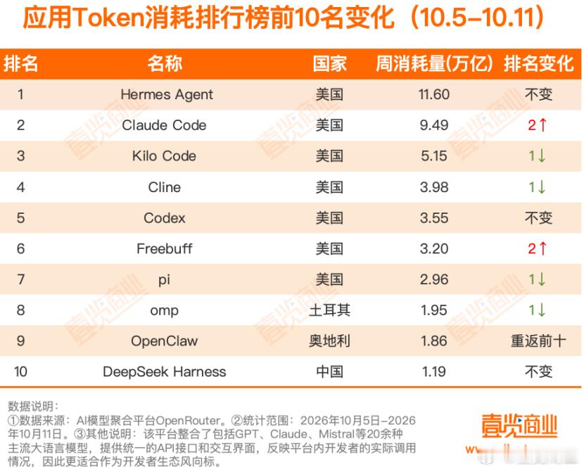 【周Token消耗榜丨阶跃星辰冲进前四，DeepSeek一个模型狂飙41万亿消耗量！】截至10月11