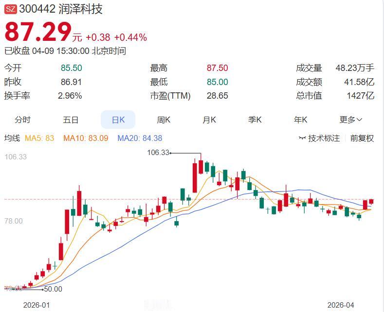 利好：净利5.82亿大增35.35%润泽科技一季报：营收18.40亿暴增53