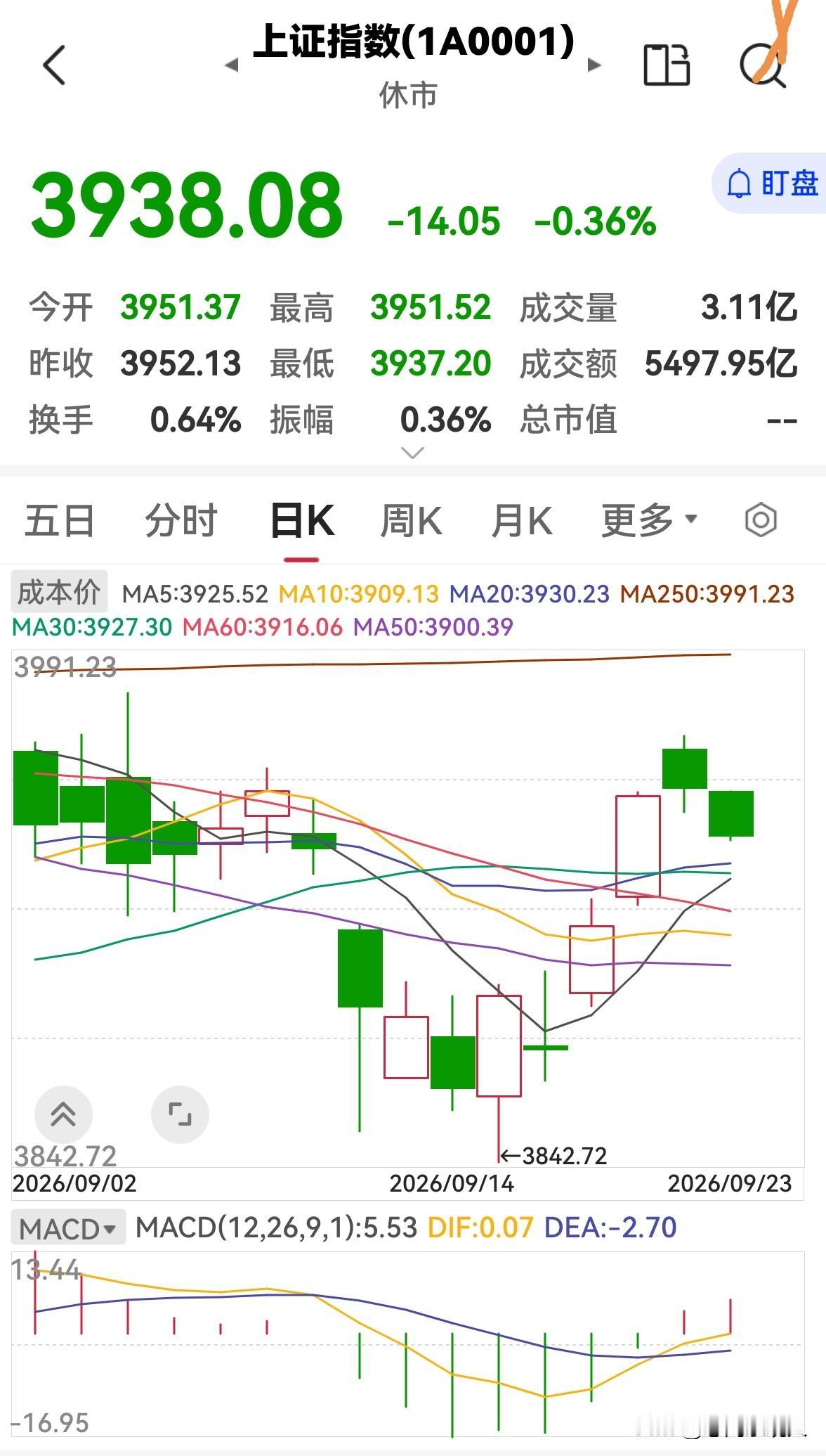 今天是9月23号，股市早盘缩量下跌，下午还会跌吗？今天股市早盘低开低走，缩量