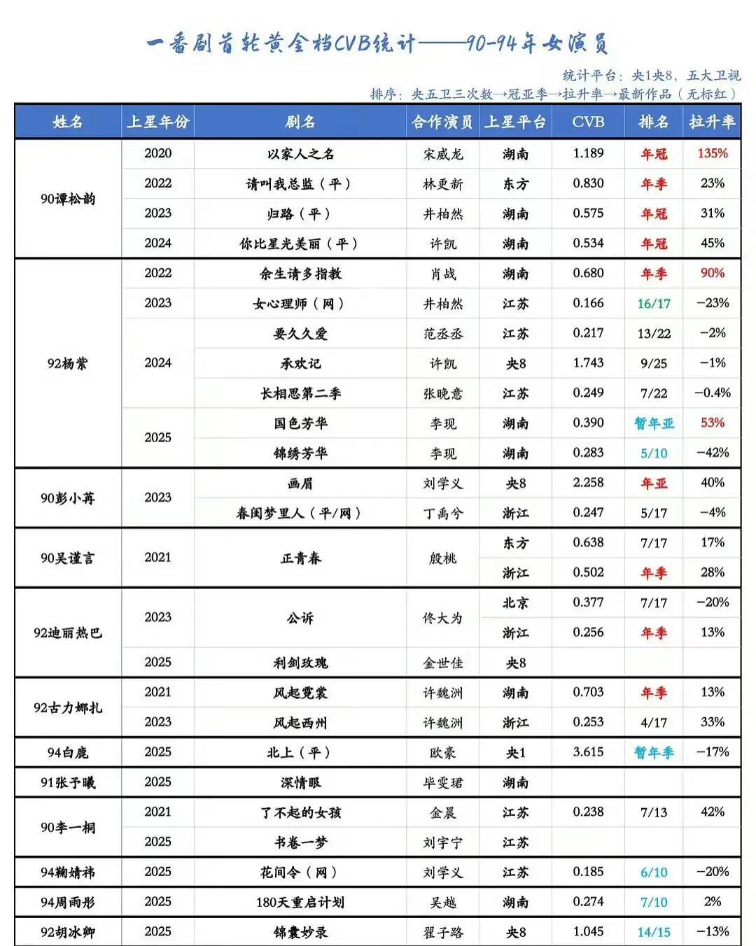 CVB成绩三个年冠，一个年季，不出手则已，一出手一定是一鸣惊人！看谭松韵的图都