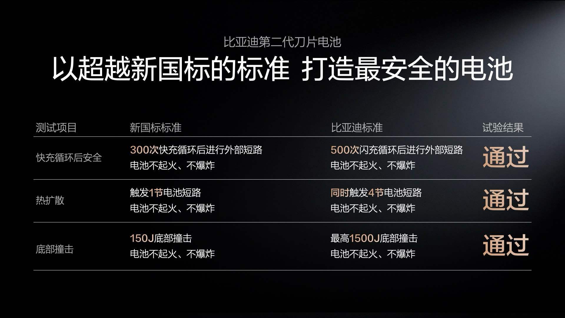 实现超快充，会不会把电网“冲垮”？比亚迪给出了否定答案。其单枪功率高达1500k