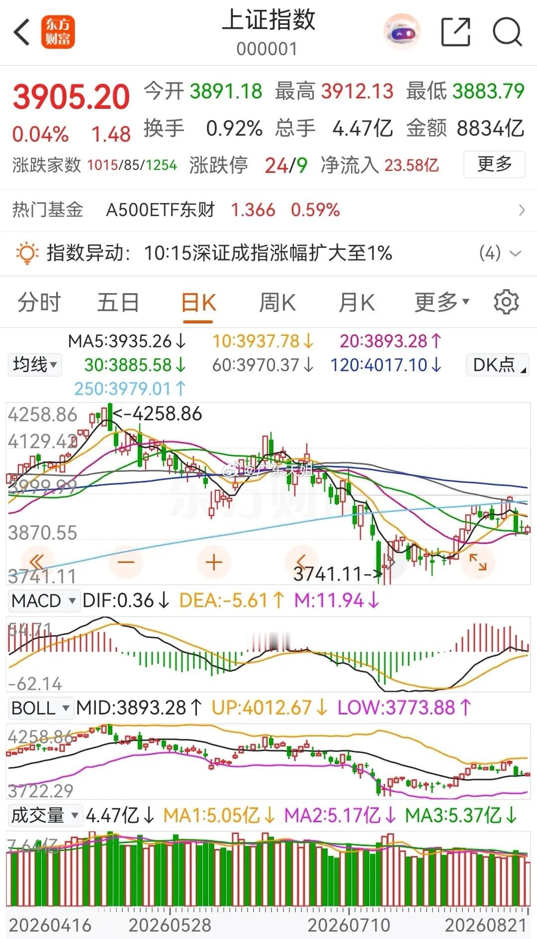 大盘临近尾盘时小幅冲高回落，并打出全天高点3912点，相比上午的高点高出了一个点