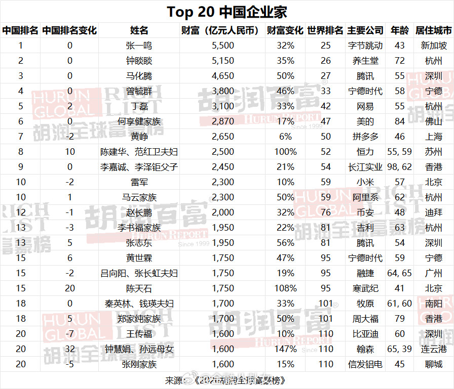 Top20中国企业家（来源：2026胡润全球富豪榜）