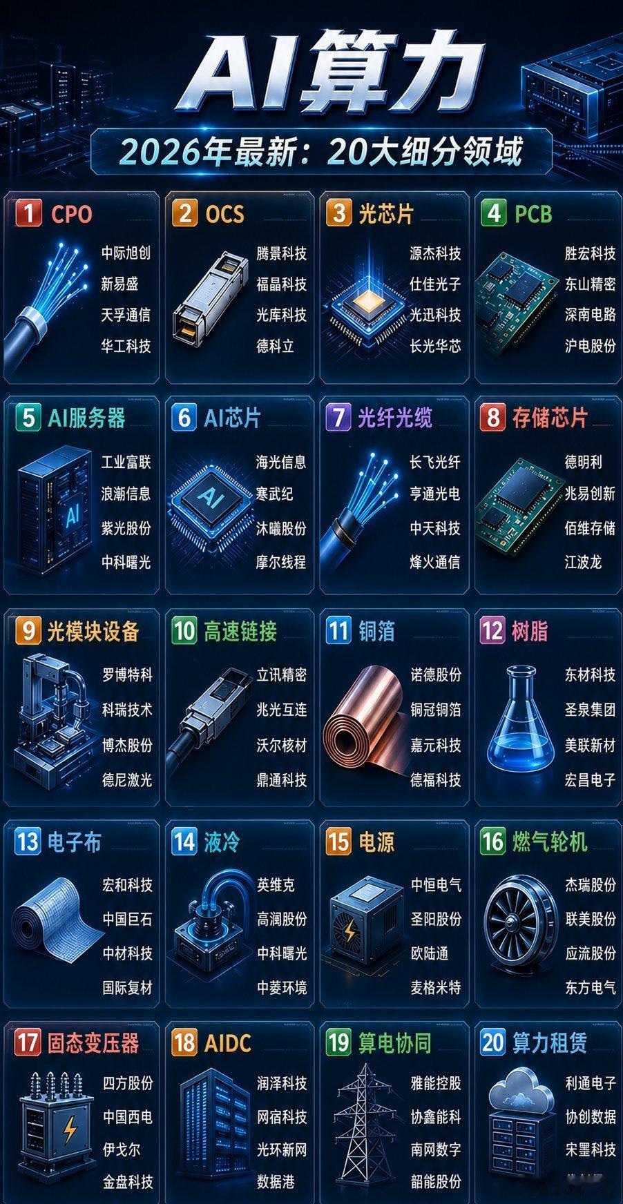 AI是一整条超级长的产业链给你用大白话拆一下重点①最上游——基础材料&