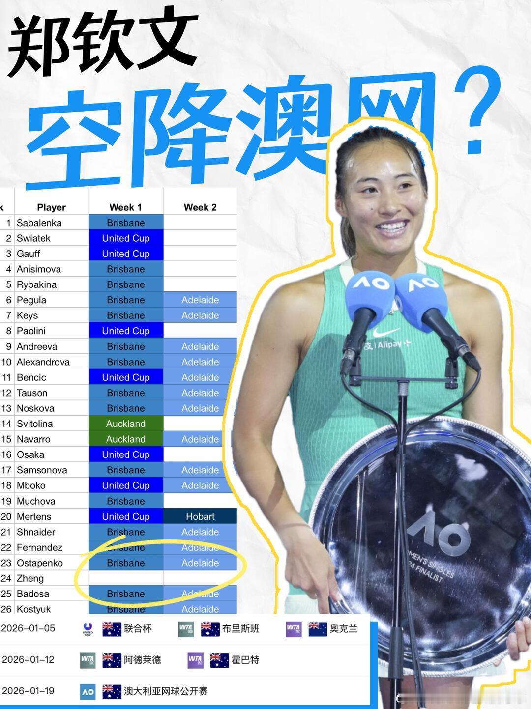 郑钦文同学👩🎓空降🪂澳网？澳网前有四站热身赛，分别是联合杯、布里斯班（50