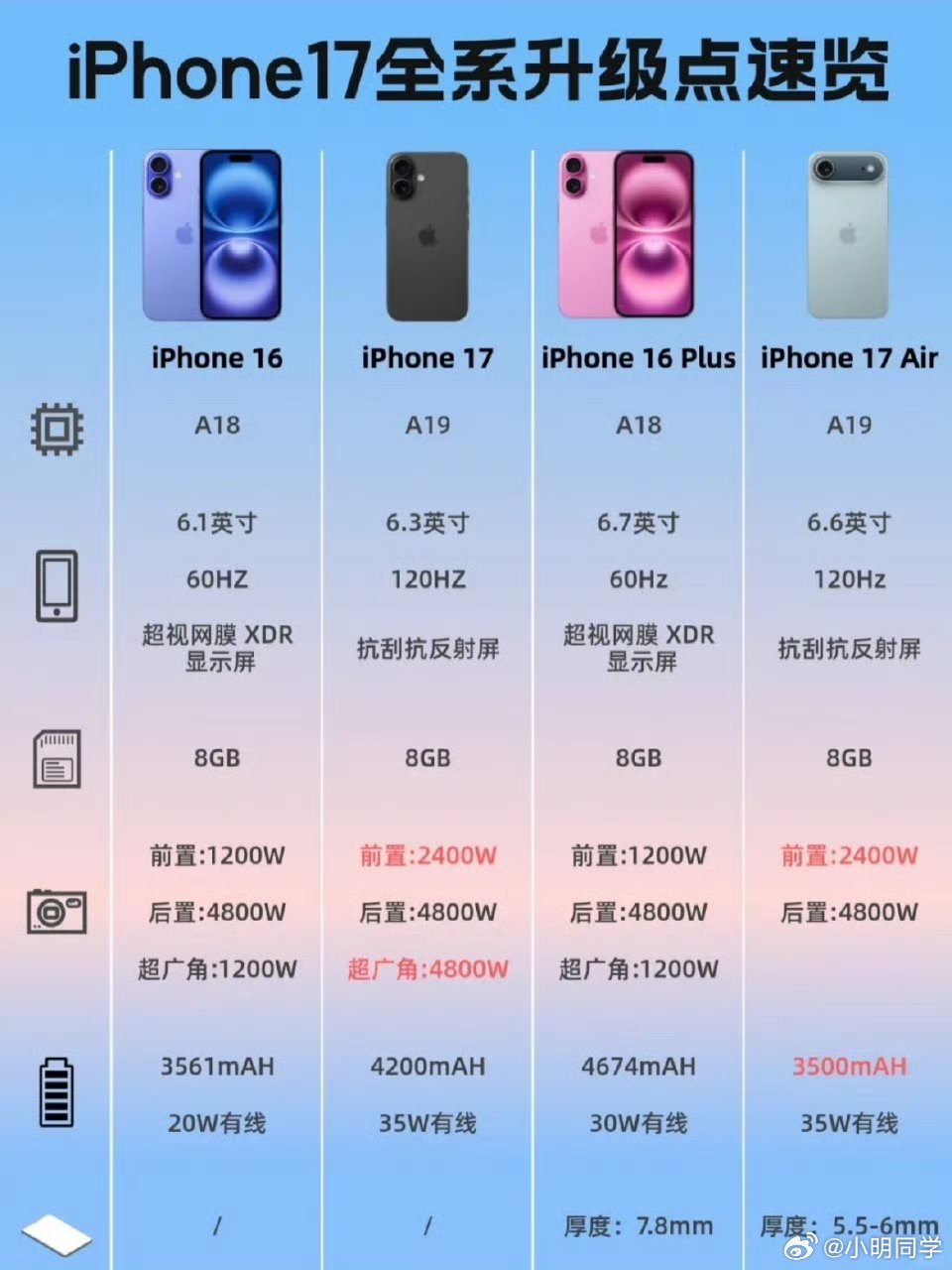 iPhone17系列仅标准版没涨价每年关于新款iPhone价格的讨论从未停止，