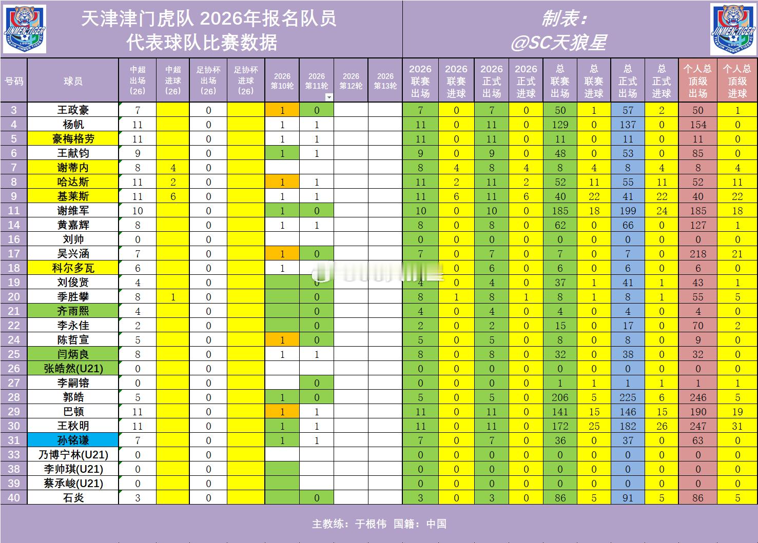 2026年中超第11轮天津津门虎队出场数据【已确认】1.基莱斯代表球队，