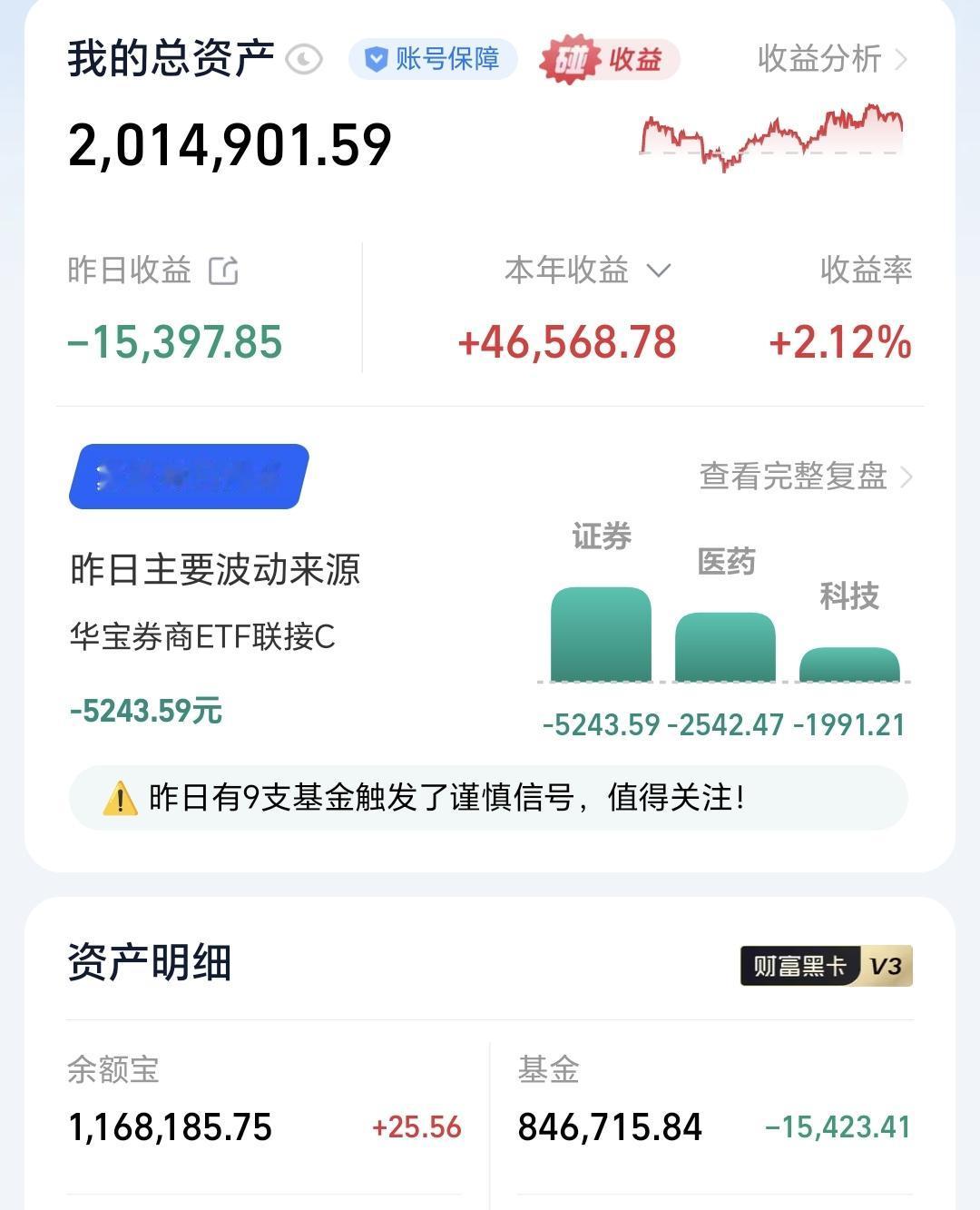 基金：利空消息落地，下周一会不会大涨昨天基金亏损15423元，基金持有8467