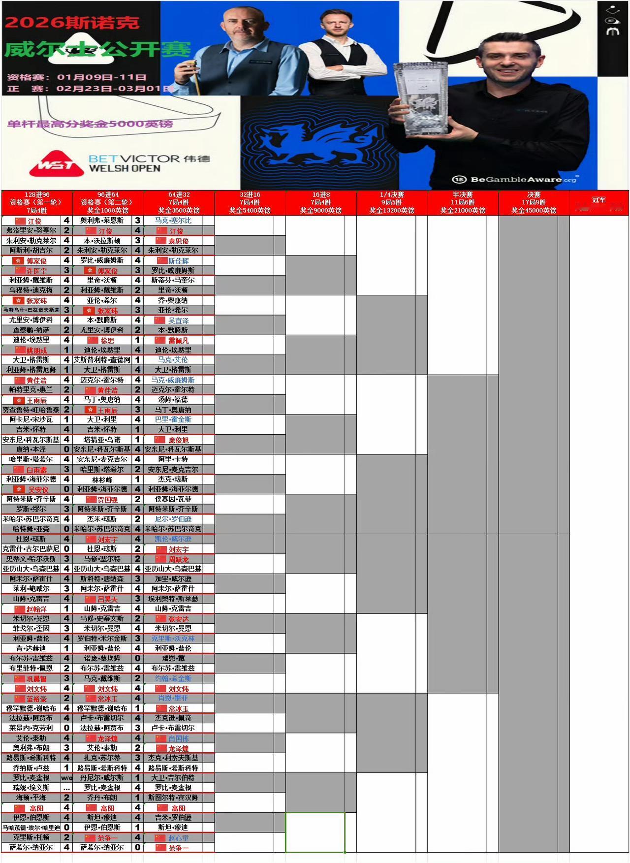 赵心童要连轴转了！打完了球员锦标赛决赛，明天还要打威尔士公开赛。威尔士赛明日开锣