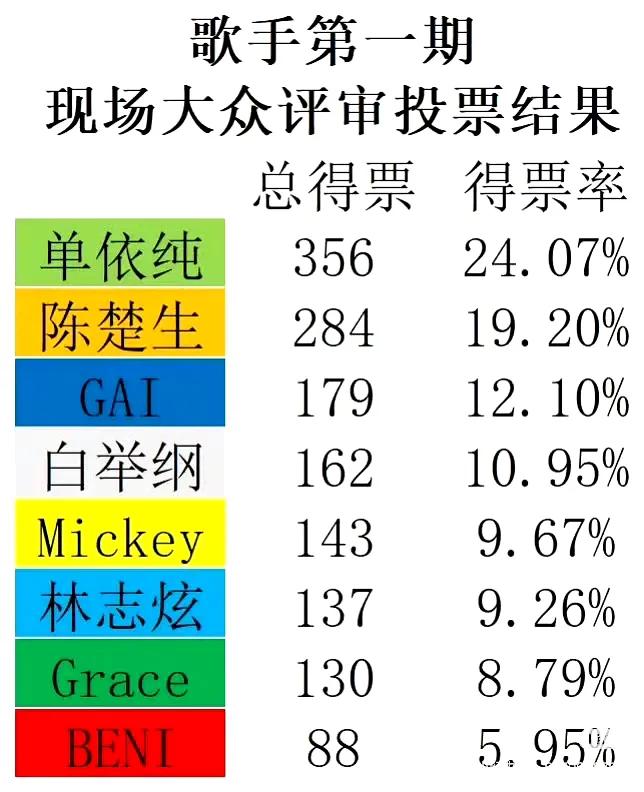 歌手2025第一期现场观众投票结果公布，真是透明到可追溯，一座三票！按出场顺序