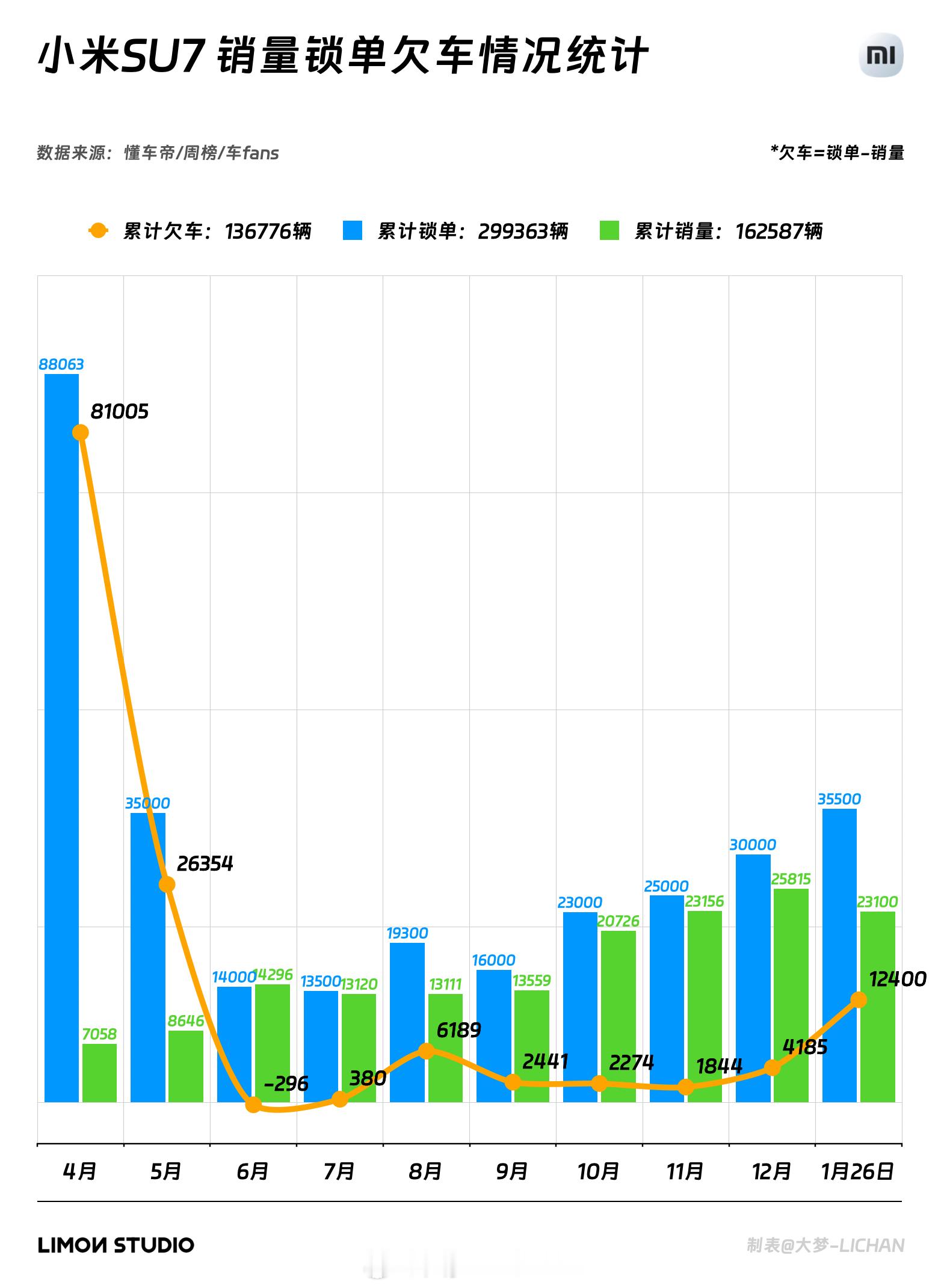 过年了基本没啥数据，锁单就按照7k，销量7.5k来算吧。实际可能会多点，即便按照