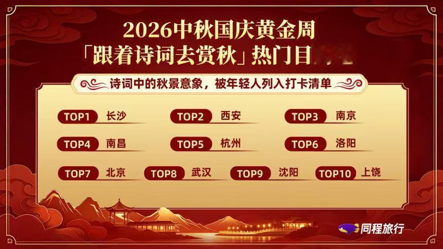【长沙成为全国赏秋热门目的地TOP1】同程旅行近日发布的预测报告里，长沙在“跟着诗词去赏秋”热门目的