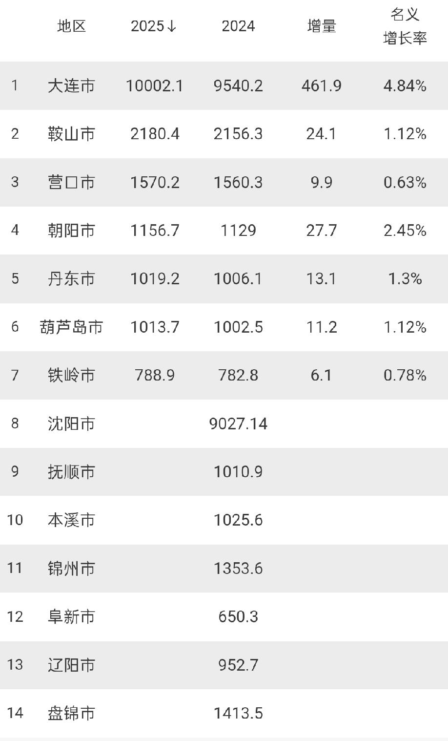 辽宁都有2个万亿城市了。江西需要2个万亿城市，至少得11年。5221*1.06