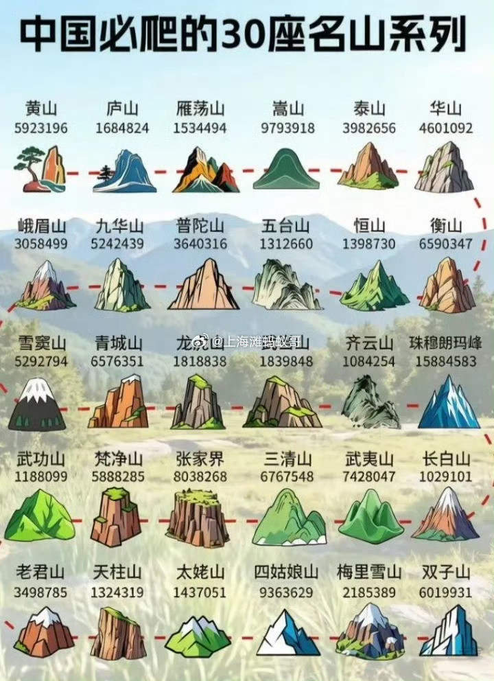 中国30座名山，有谁这些山爬过超过5个？