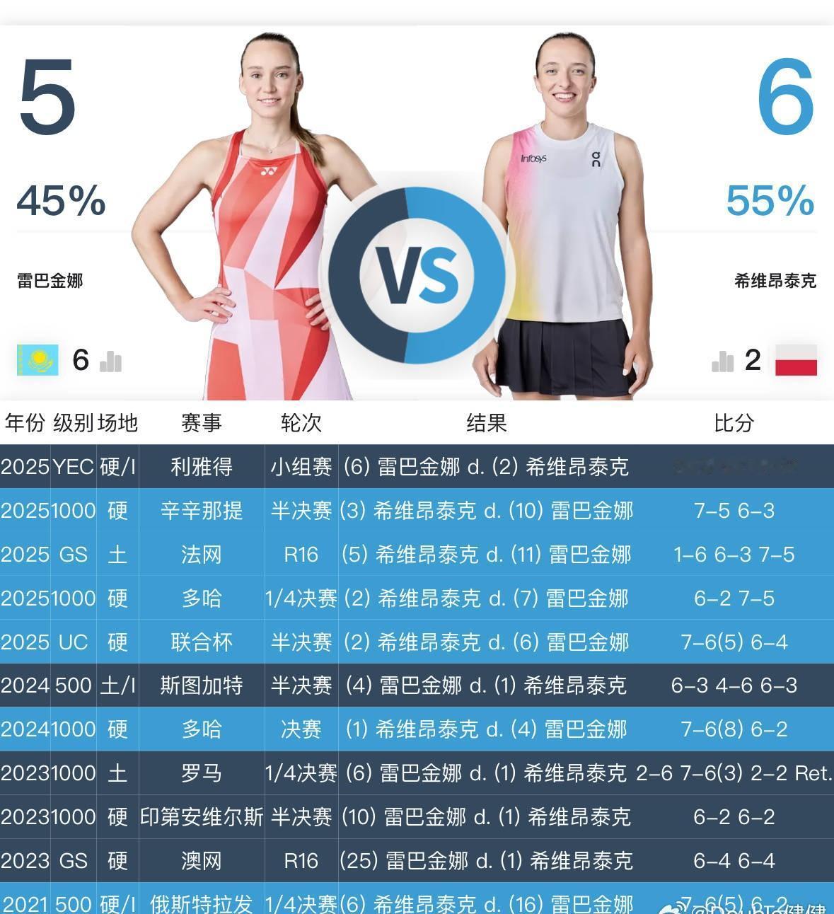 斯瓦泰克本赛季已经四次吞蛋了！能赢斯瓦泰克五次的球员只有4位：奥斯塔彭科：6胜