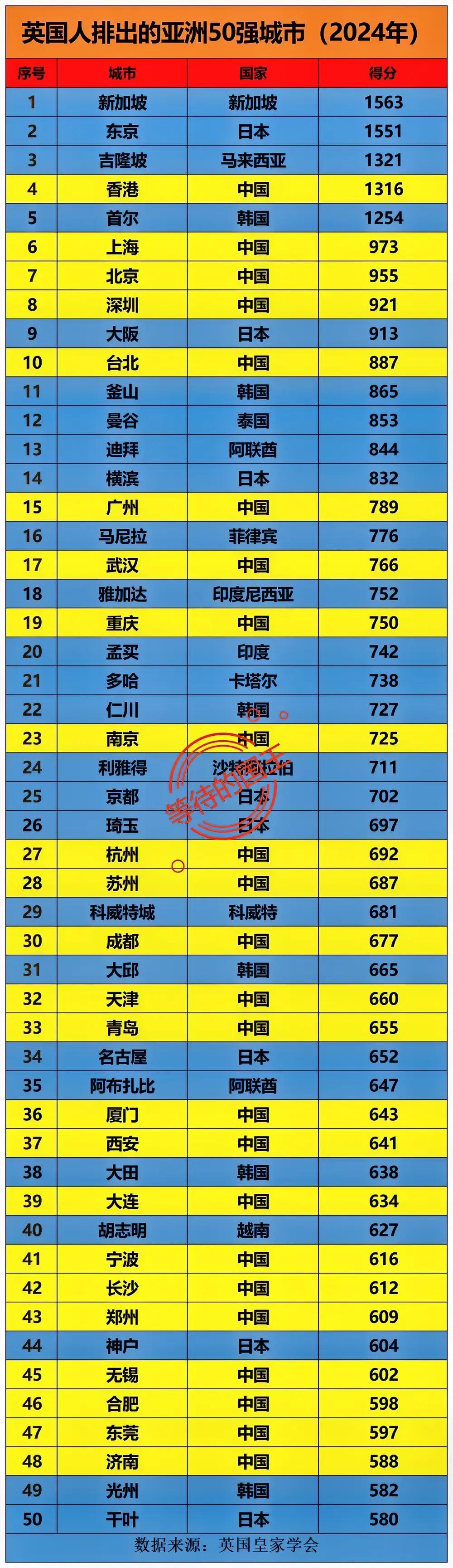 中国：上榜24个日本：上榜6个印度：上榜5个韩国：上榜4个如图是英国排