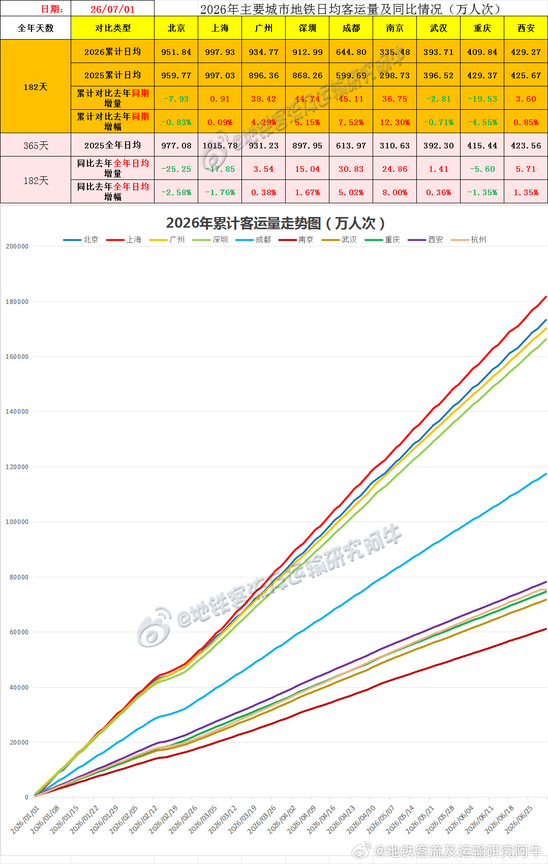 【中国城市地铁客流排行榜2026-07-01（周三，农历五月十七，中国地铁客流