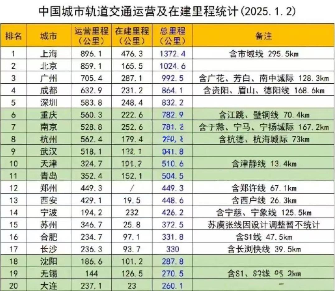郑州地铁大规模基建的时代已经熄火了，想新建线路很难。自从上次通车3条地铁后，郑
