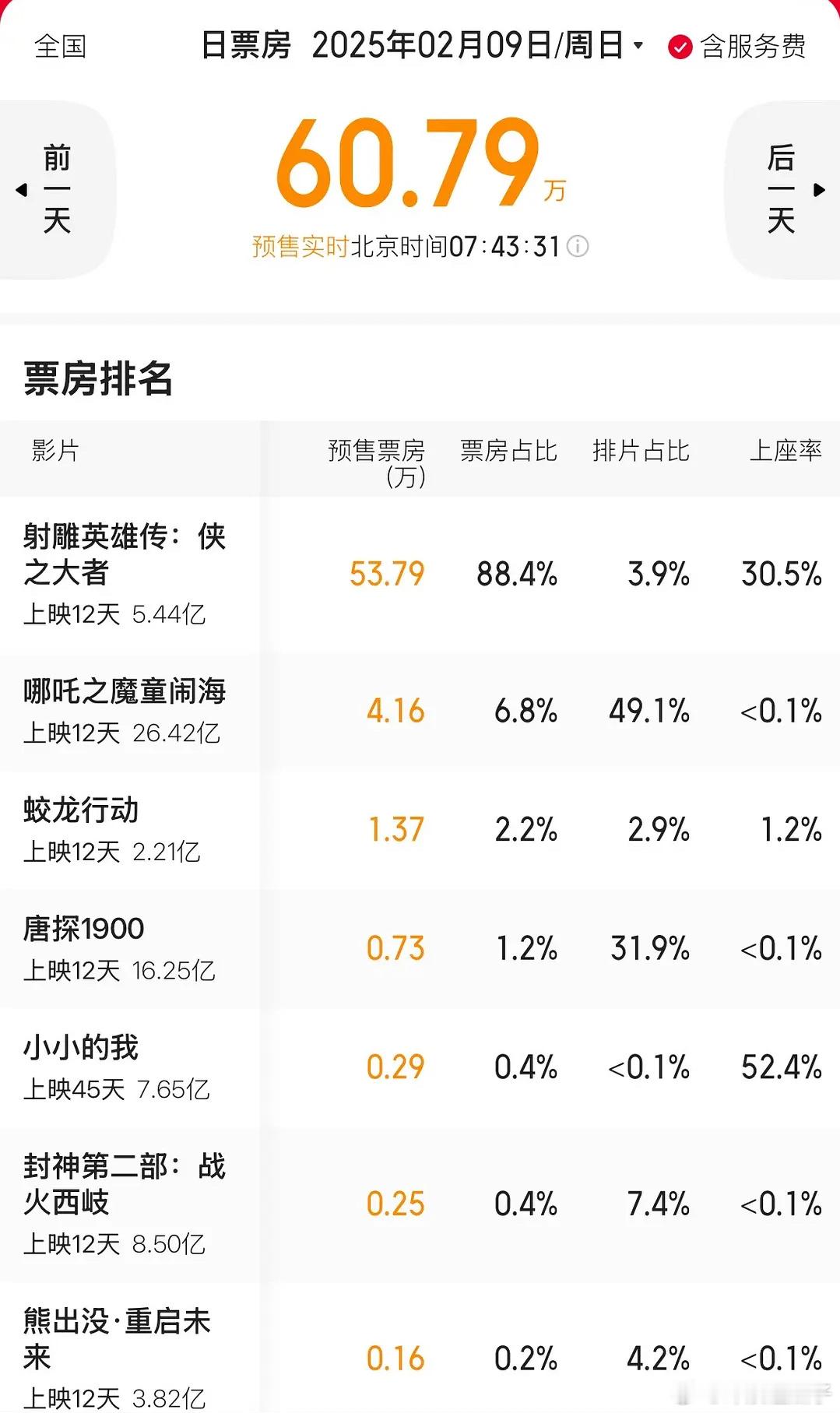 🦐粉们别怕，猫眼数据显示射雕即将吊打哪吒