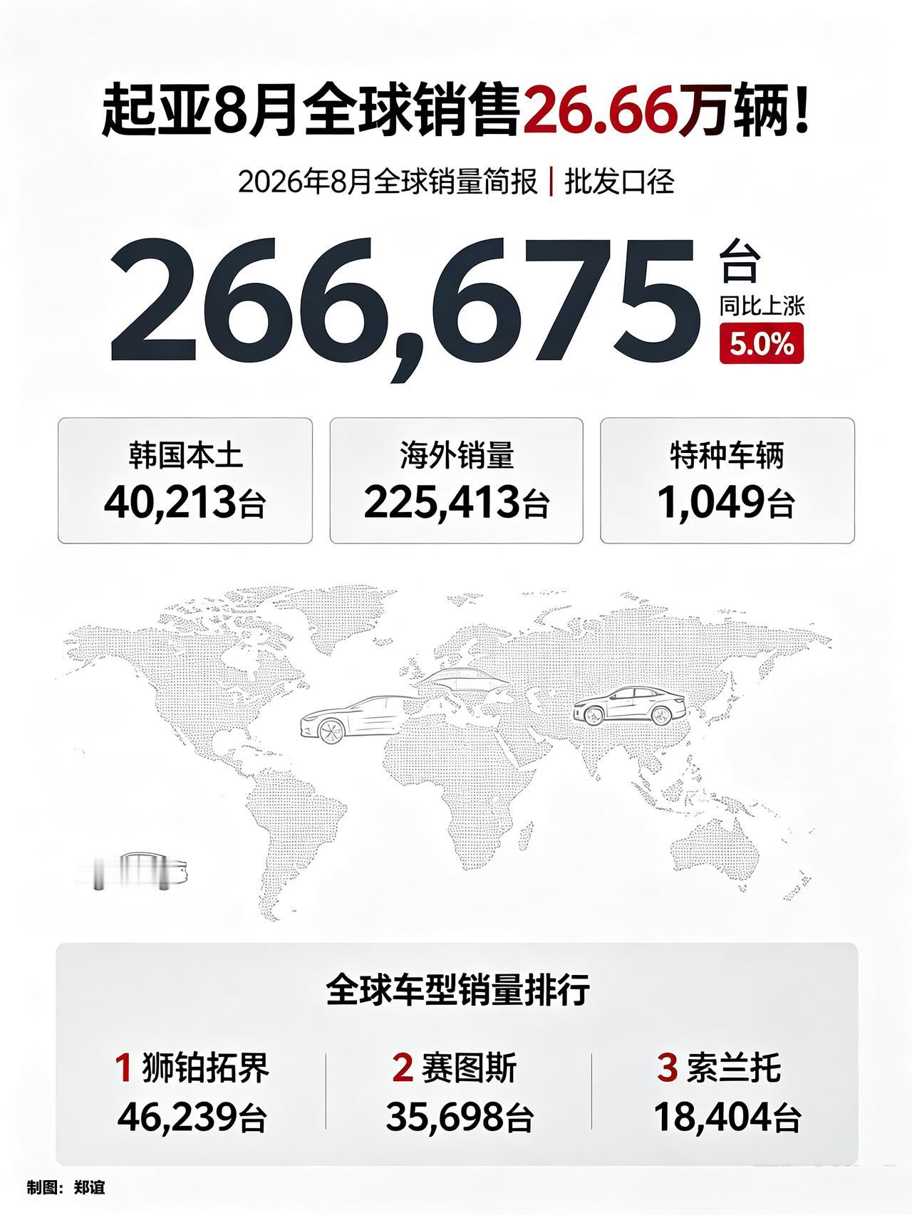 【起亚8月全球销售26.66万辆！】起亚2026年8月全球销量（批发口