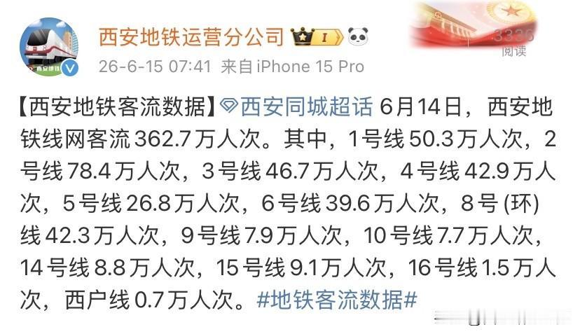 6月14日西安地铁全线网单日客流362.7万人次，从细分数据能清晰看出线路客流两