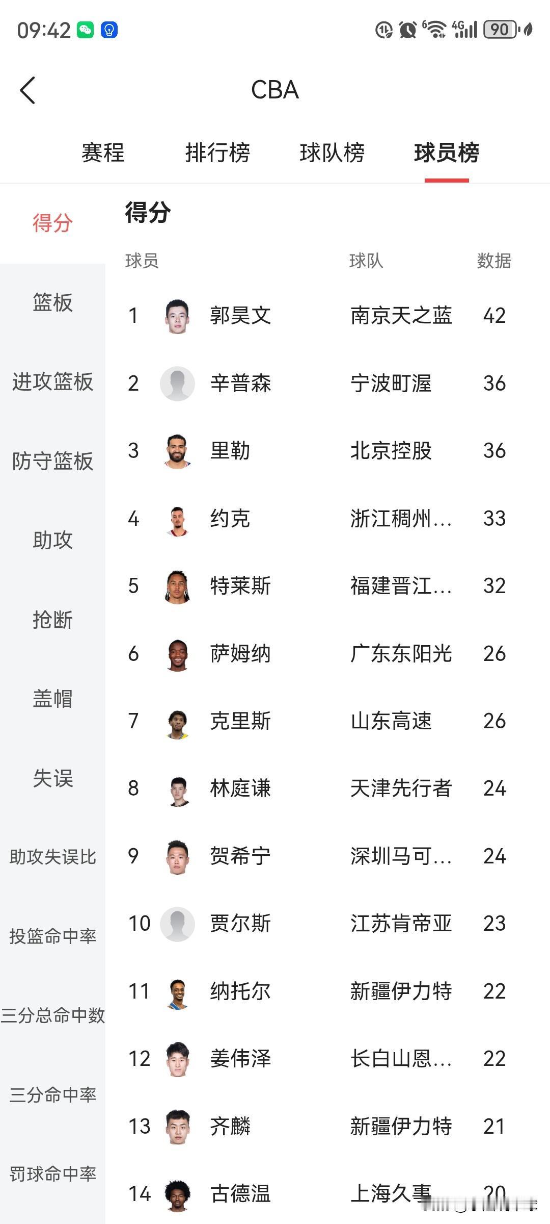 记录这短暂的记录！郭昊文排名联赛得分榜第一名看了17年的CBA，第一次看到中