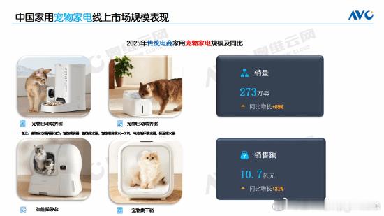 1.26亿只猫狗，中国进入全员养宠时代三大宠物家电卖疯了数据显示，我国2025