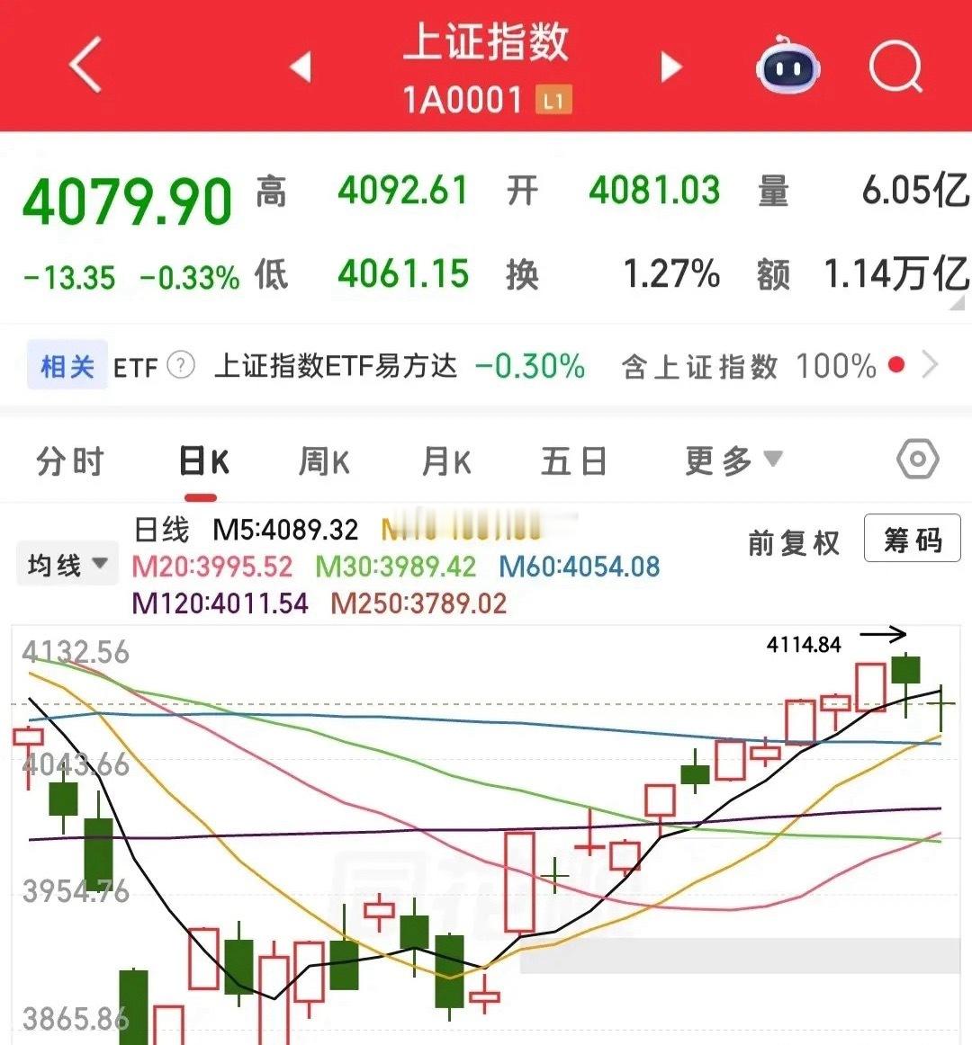 今天继续用均线去剖析一下大盘吧，这次就不说那么详细了，别再又被删了！打开大盘日线