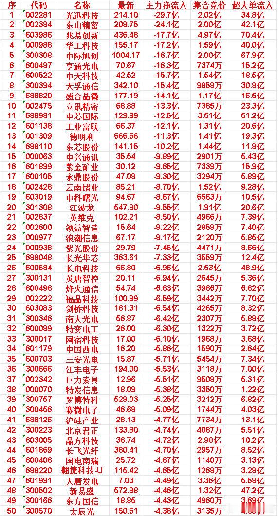 5月21日尾盘30分钟，主力资金卖出的50名单！今日均呈现主力资金大幅流出的态势
