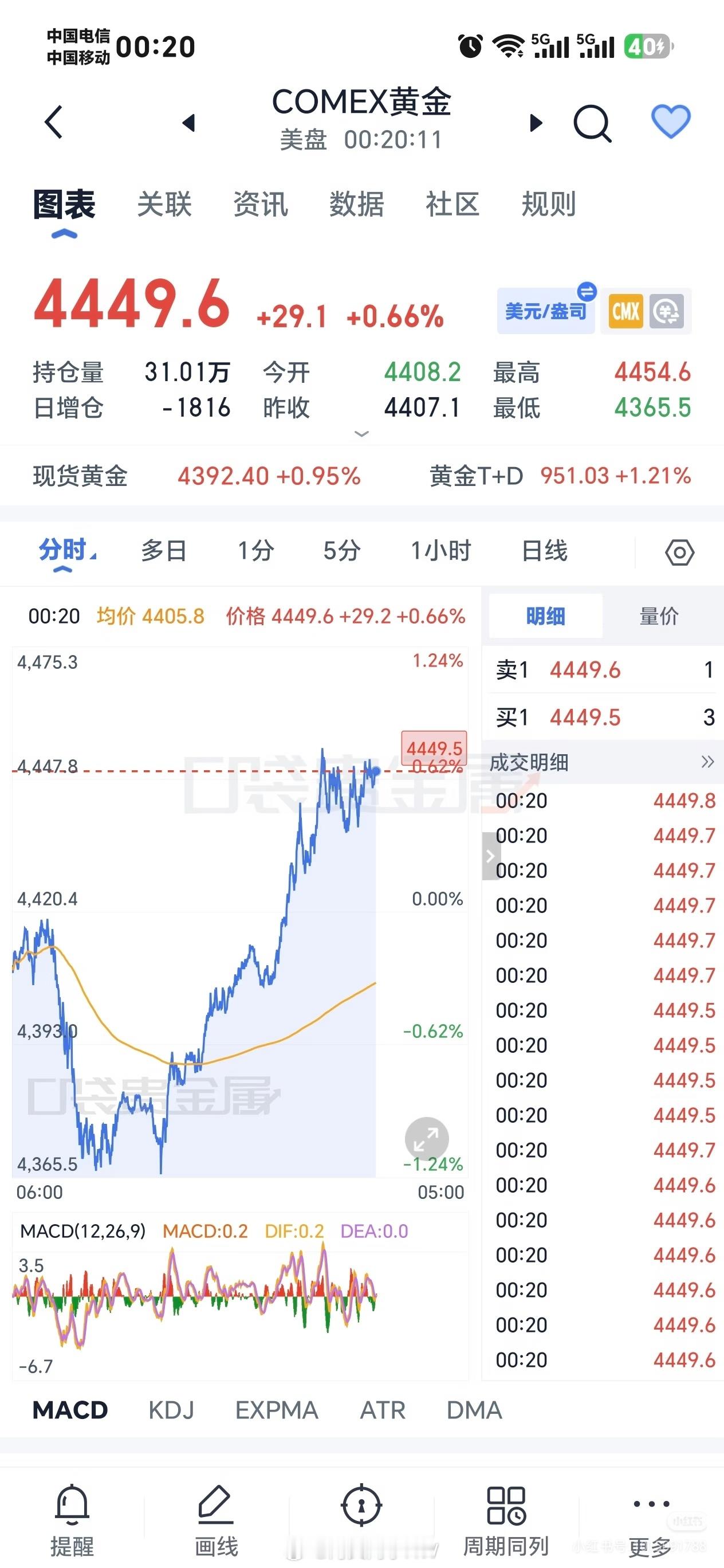 金价银价油价都涨了石油>ppi>cpi传导链已经断了。黄金和石油不是对手盘了，现