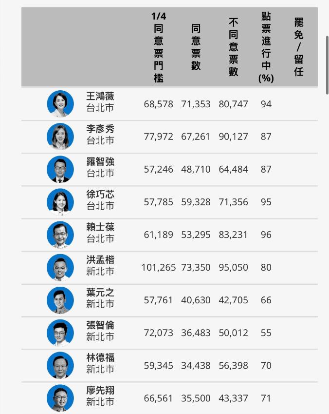 真是太有戏剧性了，国民党这次也算是惊险过关，2025年立委罢免案全部的24案全部