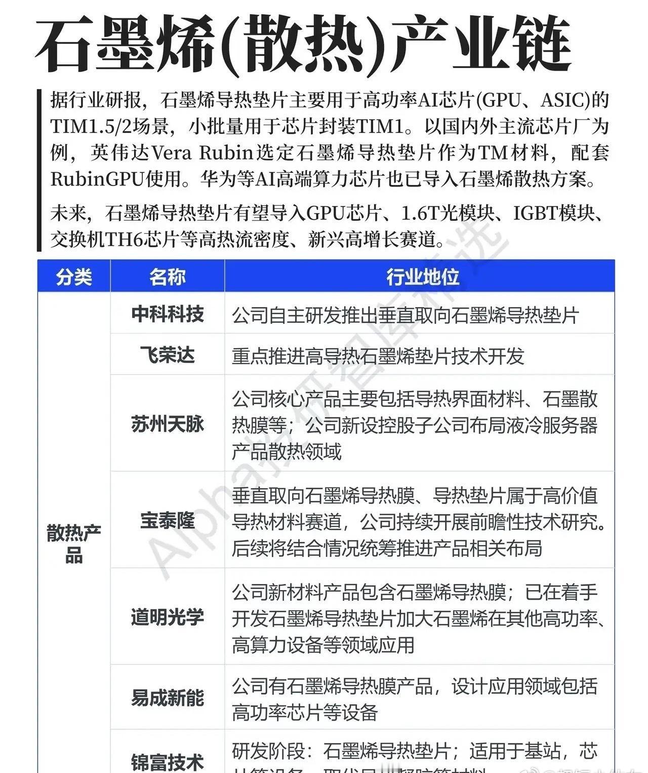 AI算力持续升温，散热不再是配角！石墨烯导热赛道悄悄迎来机会不少人看AI算力