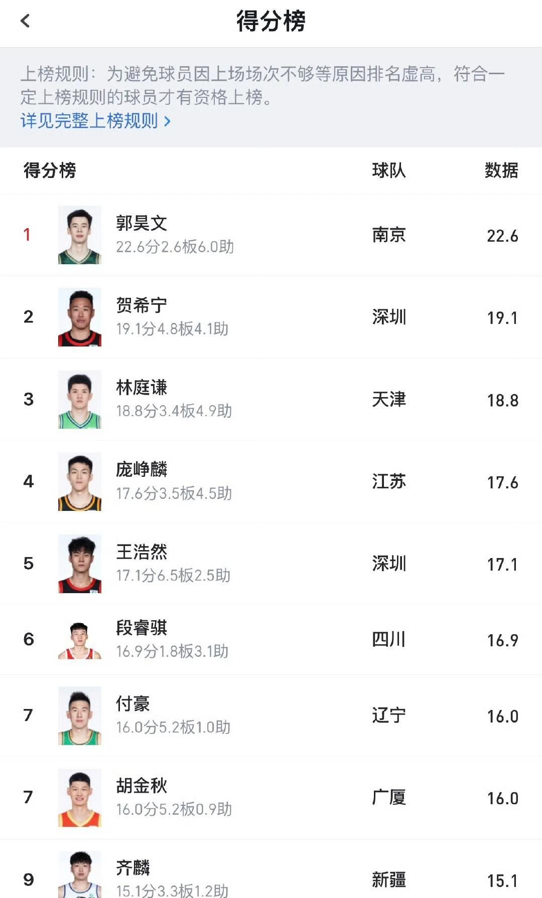 郭士强以cba本土得分榜前20选国手！世预赛12人名单，大概如下：C：胡金秋