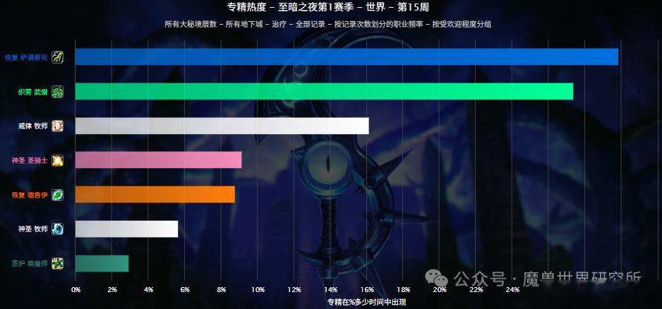 魔兽：本周DPS数据！6个法系职业垫底！野德成新黑马！由于最近也没啥热修和平衡，
